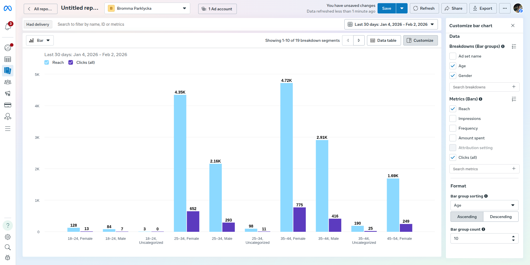 Meta Ads reporting dashboard showing reach and clicks breakdown