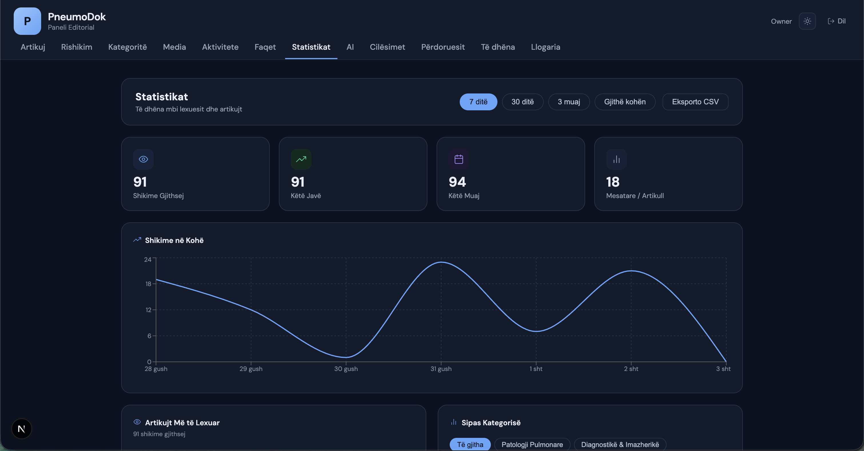 PneumoDoks dashboard för redaktionell statistik