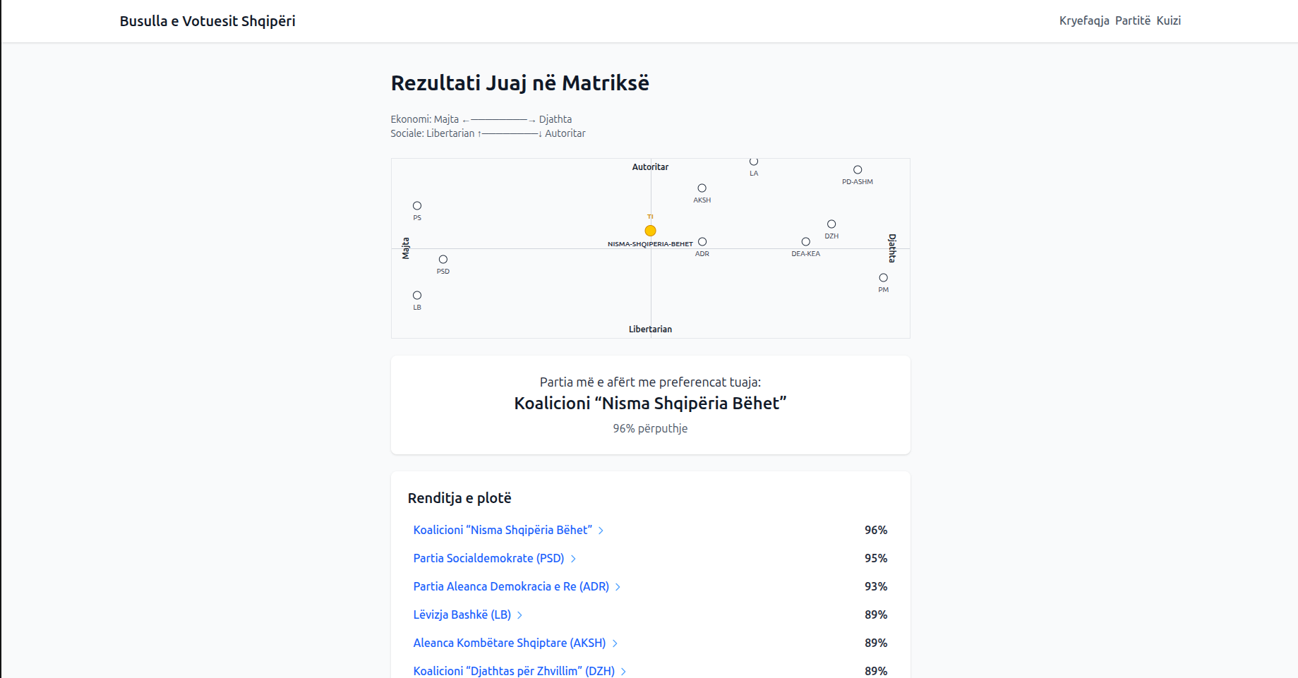 ZgjedhjetShqiptare - Political Ideology Matrix Result View