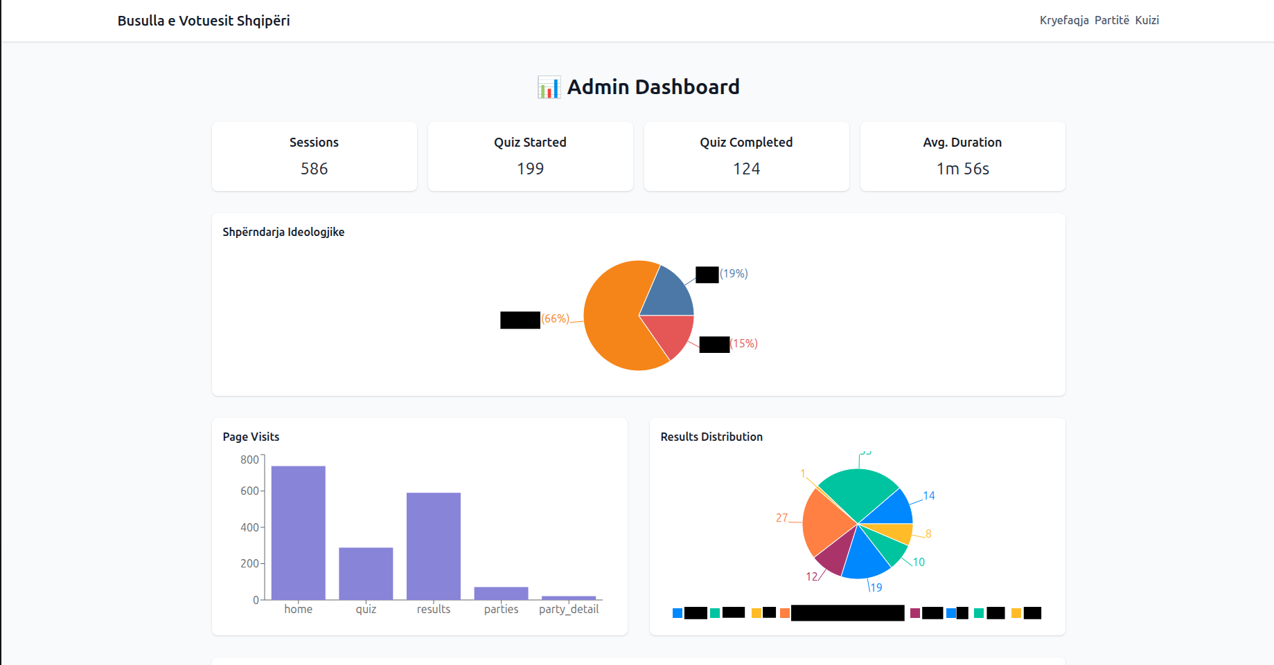 ZgjedhjetShqiptare - Admin Dashboard Analytics View